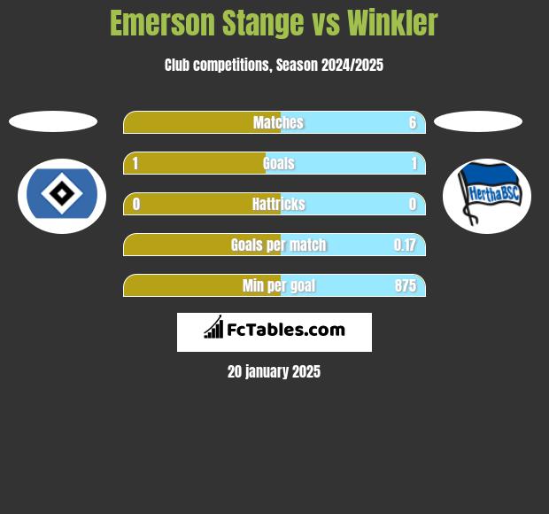 Emerson Stange vs Winkler h2h player stats