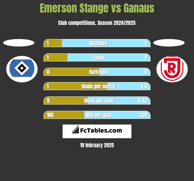 Emerson Stange vs Ganaus h2h player stats