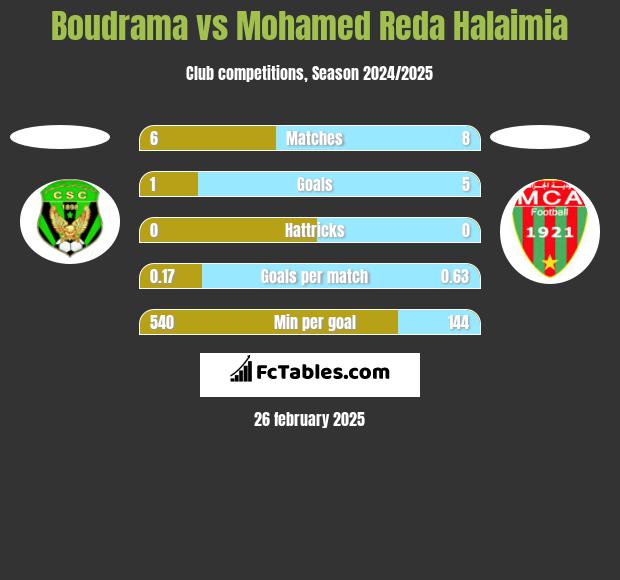 Boudrama vs Mohamed Reda Halaimia h2h player stats