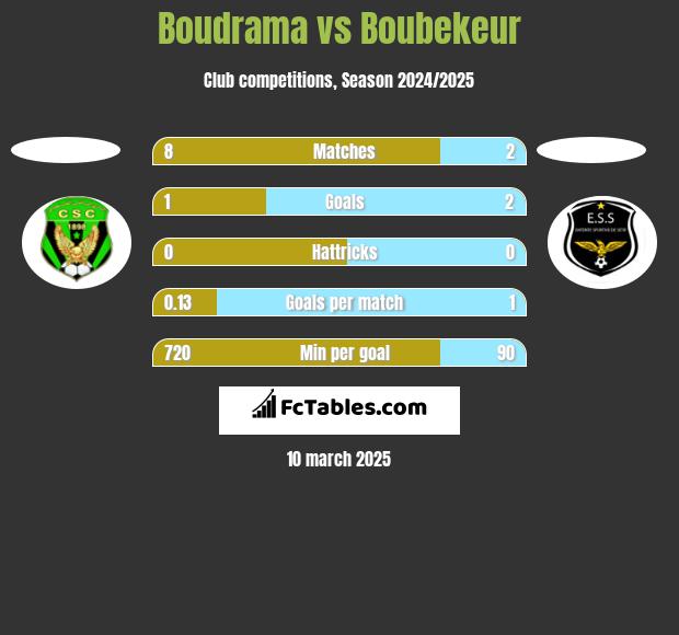 Boudrama vs Boubekeur h2h player stats