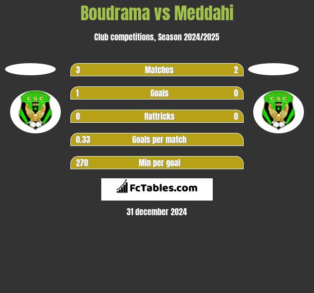 Boudrama vs Meddahi h2h player stats