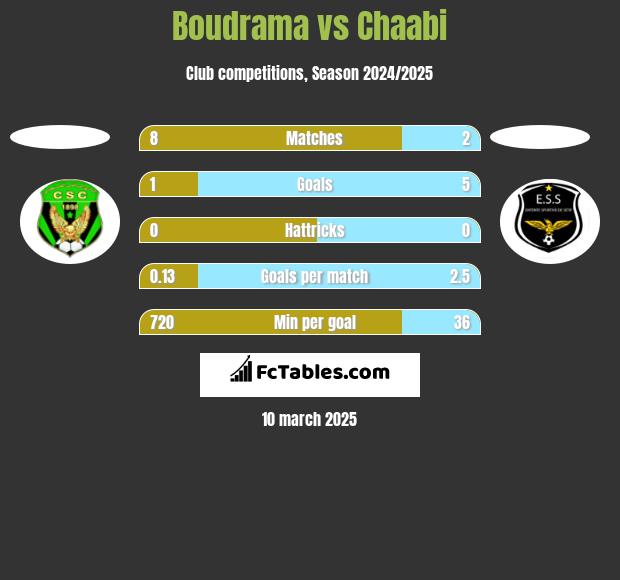 Boudrama vs Chaabi h2h player stats