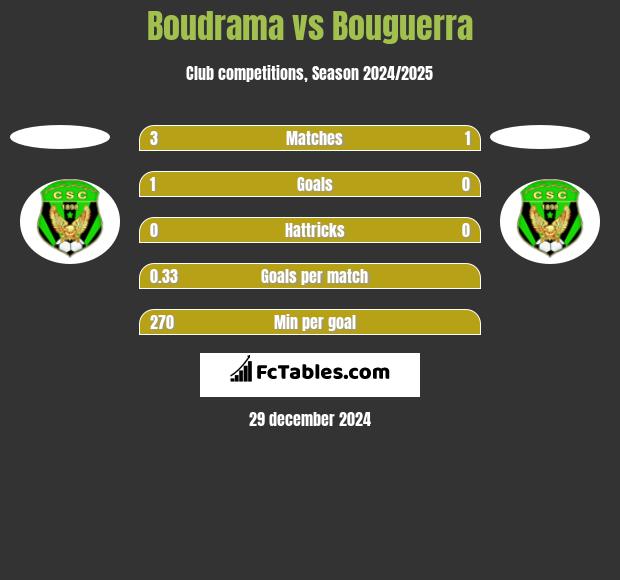 Boudrama vs Bouguerra h2h player stats