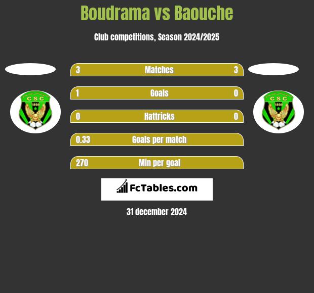 Boudrama vs Baouche h2h player stats