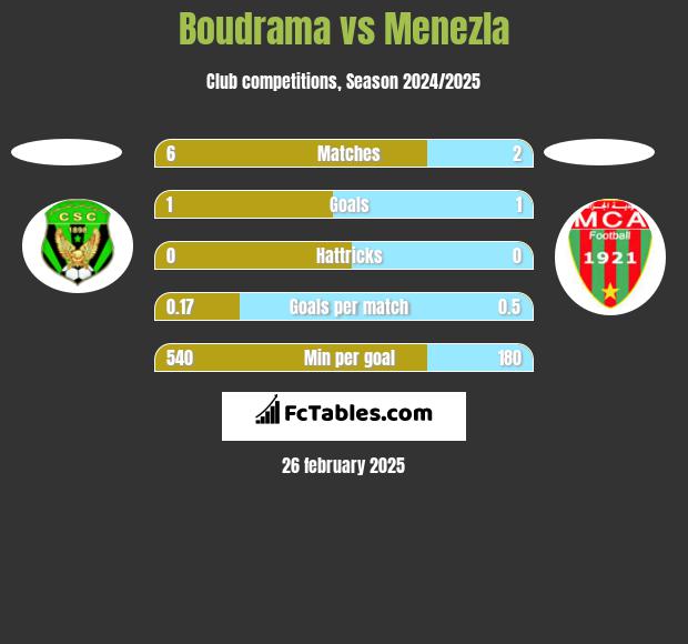 Boudrama vs Menezla h2h player stats