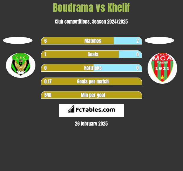 Boudrama vs Khelif h2h player stats