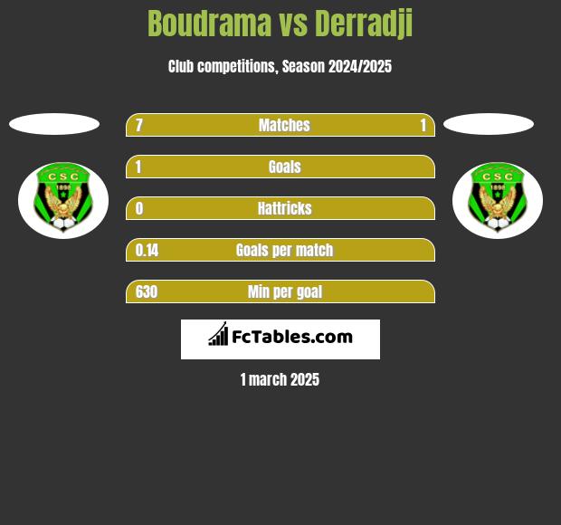 Boudrama vs Derradji h2h player stats