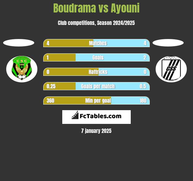 Boudrama vs Ayouni h2h player stats