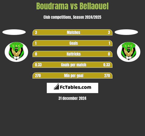 Boudrama vs Bellaouel h2h player stats