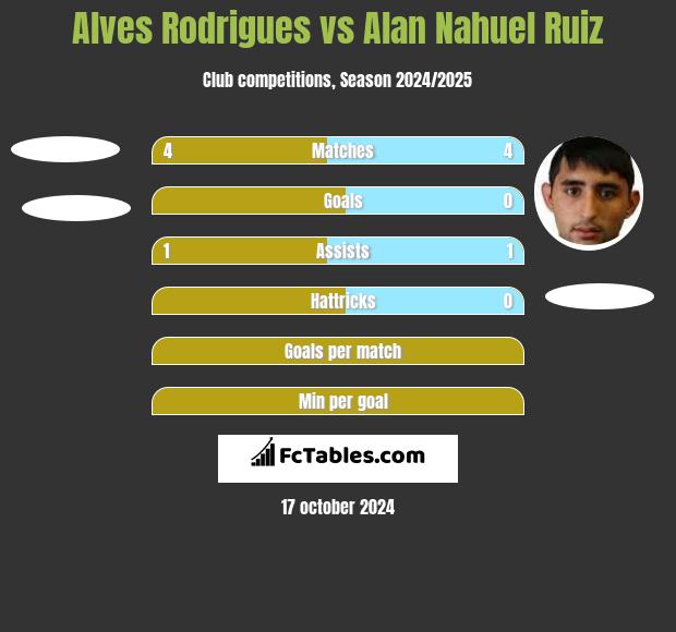 Alves Rodrigues vs Alan Nahuel Ruiz h2h player stats