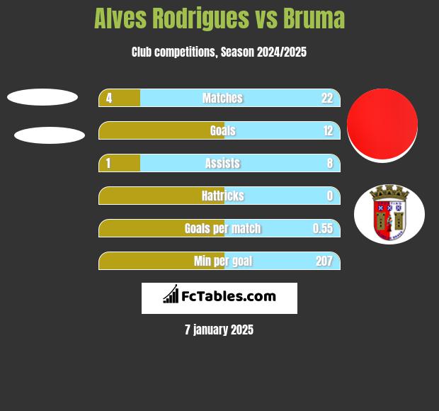 Alves Rodrigues vs Bruma h2h player stats