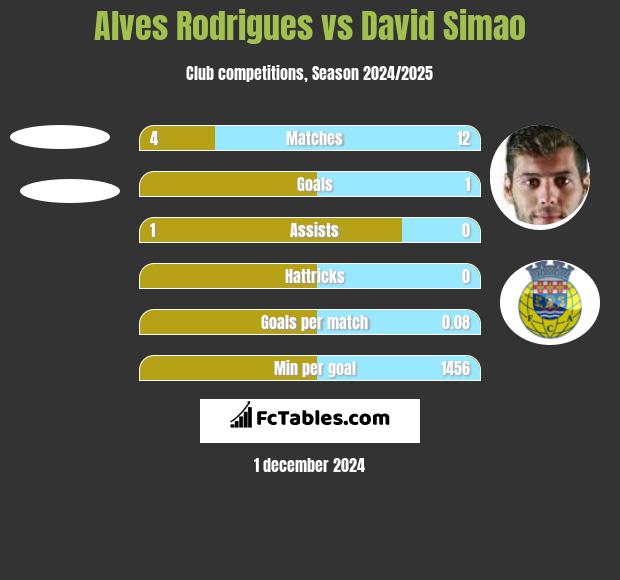 Alves Rodrigues vs David Simao h2h player stats