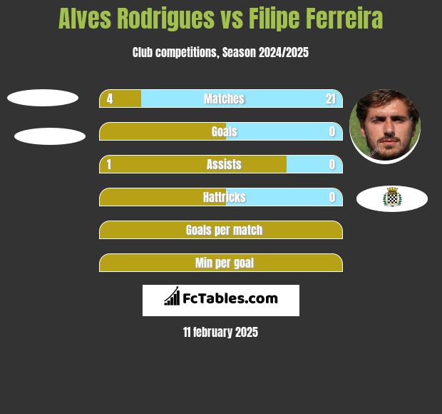 Alves Rodrigues vs Filipe Ferreira h2h player stats