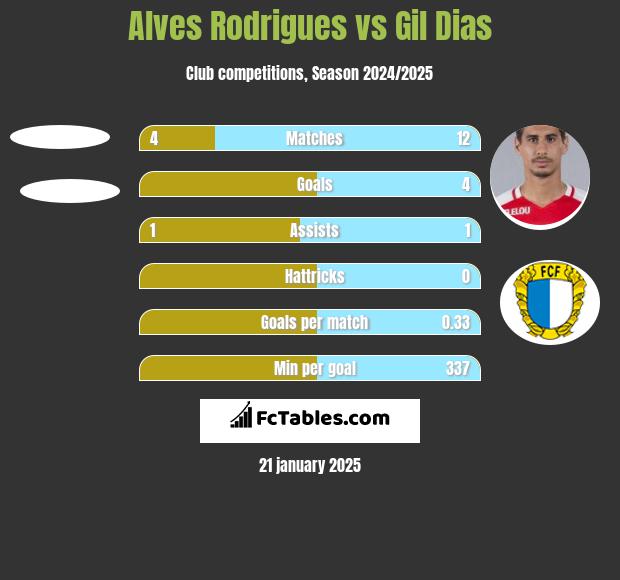 Alves Rodrigues vs Gil Dias h2h player stats