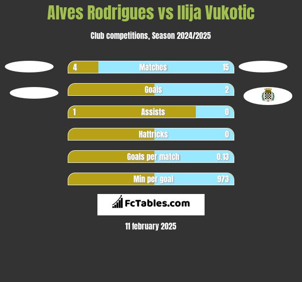 Alves Rodrigues vs Ilija Vukotic h2h player stats