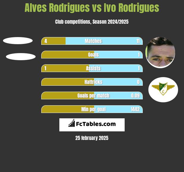 Alves Rodrigues vs Ivo Rodrigues h2h player stats