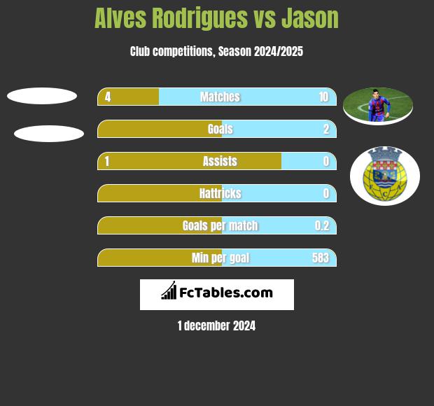 Alves Rodrigues vs Jason h2h player stats