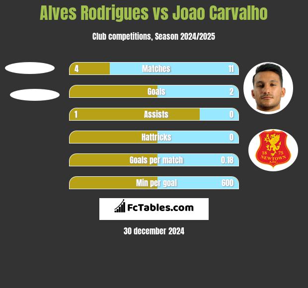 Alves Rodrigues vs Joao Carvalho h2h player stats