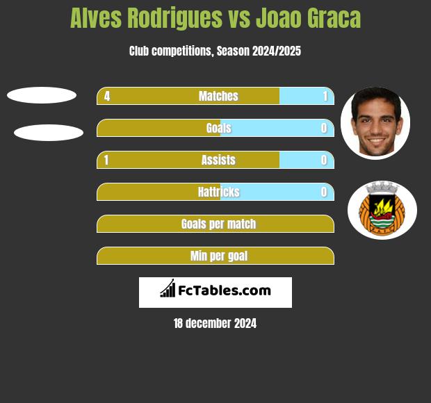 Alves Rodrigues vs Joao Graca h2h player stats