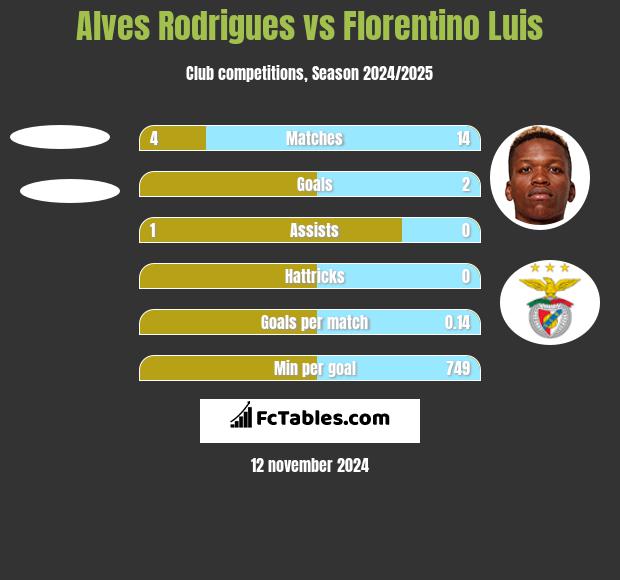 Alves Rodrigues vs Florentino Luis h2h player stats