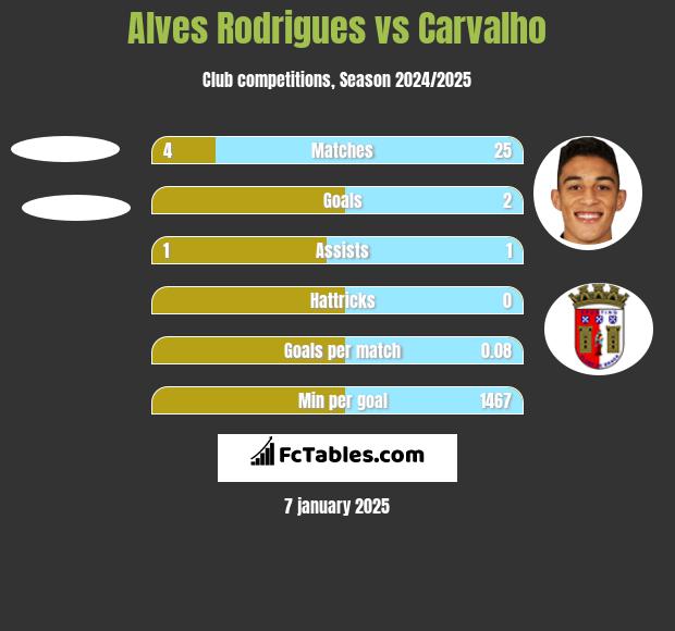 Alves Rodrigues vs Carvalho h2h player stats