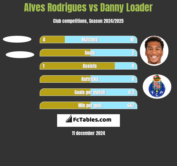 Alves Rodrigues vs Danny Loader h2h player stats