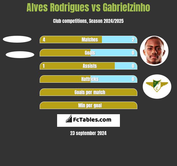 Alves Rodrigues vs Gabrielzinho h2h player stats