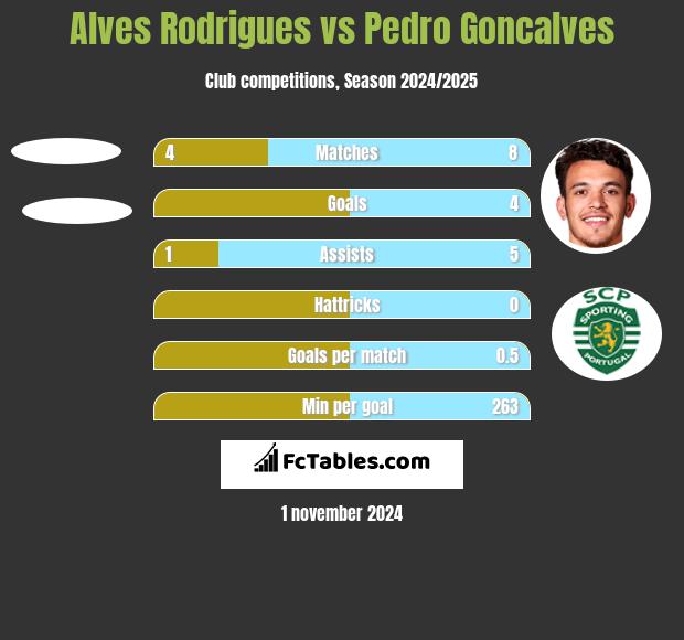 Alves Rodrigues vs Pedro Goncalves h2h player stats