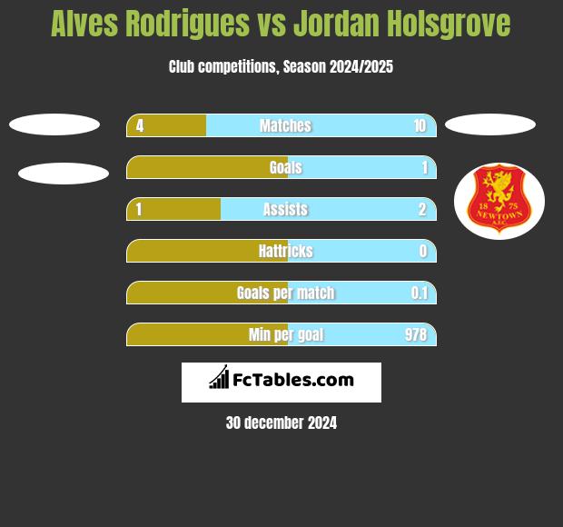 Alves Rodrigues vs Jordan Holsgrove h2h player stats