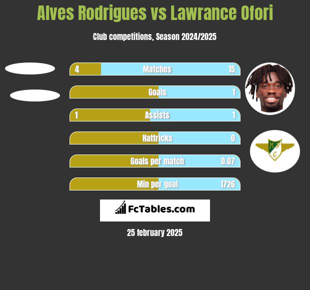 Alves Rodrigues vs Lawrance Ofori h2h player stats