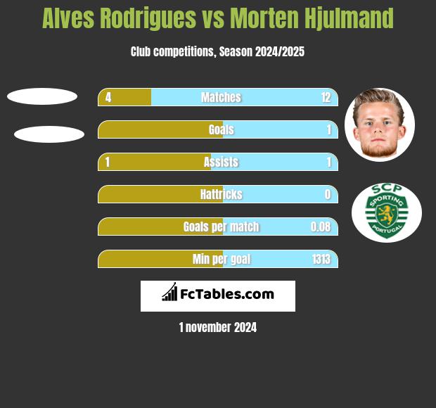 Alves Rodrigues vs Morten Hjulmand h2h player stats