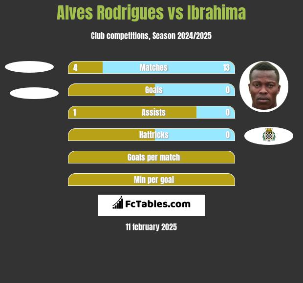 Alves Rodrigues vs Ibrahima h2h player stats