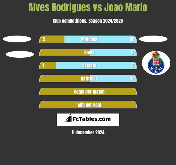 Alves Rodrigues vs Joao Mario h2h player stats