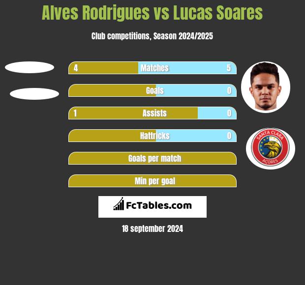 Alves Rodrigues vs Lucas Soares h2h player stats