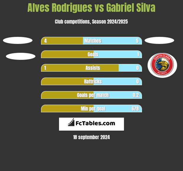 Alves Rodrigues vs Gabriel Silva h2h player stats