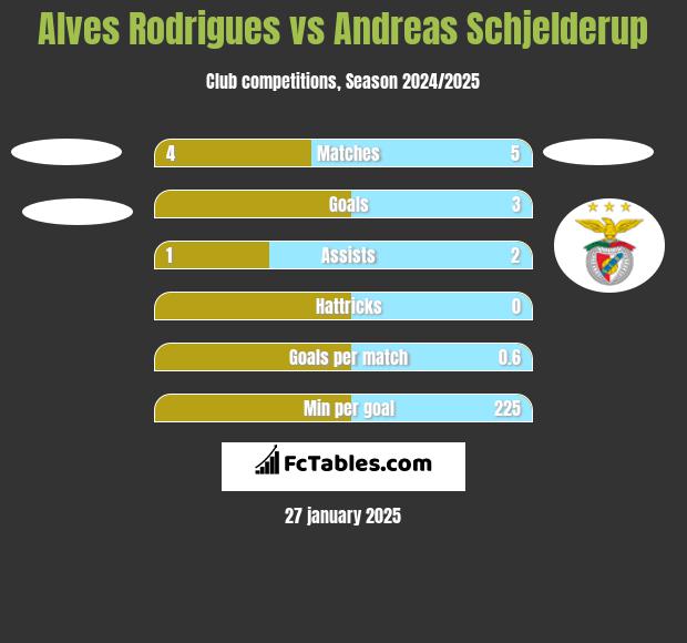 Alves Rodrigues vs Andreas Schjelderup h2h player stats