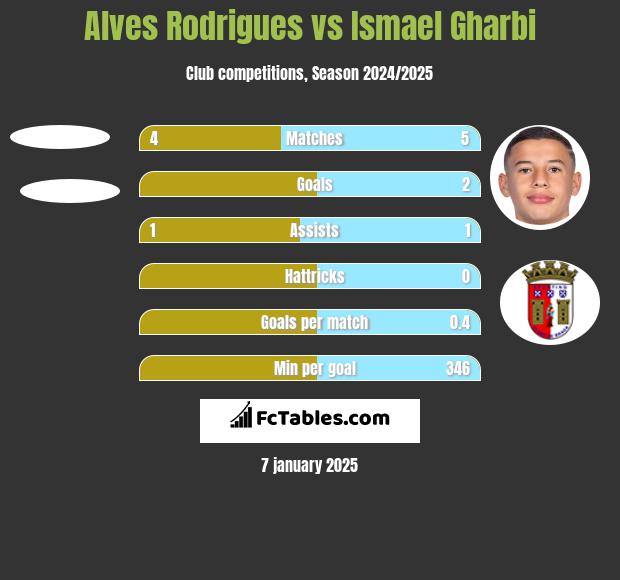 Alves Rodrigues vs Ismael Gharbi h2h player stats