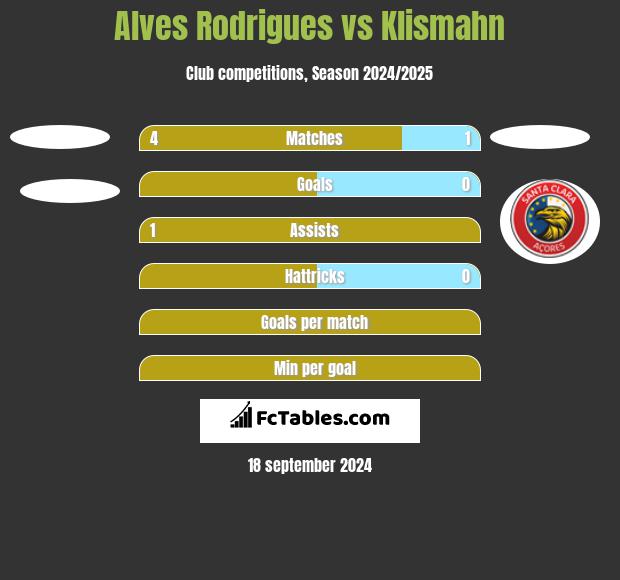 Alves Rodrigues vs Klismahn h2h player stats