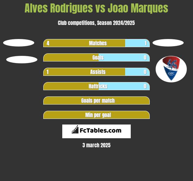 Alves Rodrigues vs Joao Marques h2h player stats