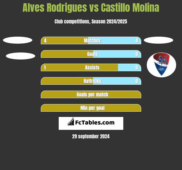 Alves Rodrigues vs Castillo Molina h2h player stats