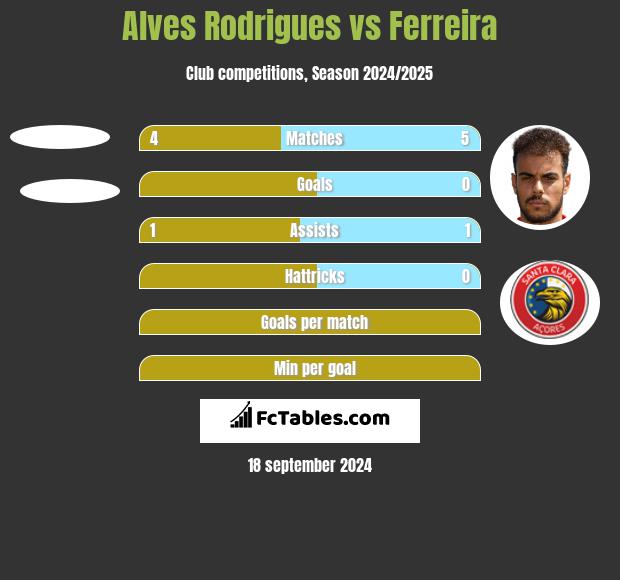 Alves Rodrigues vs Ferreira h2h player stats