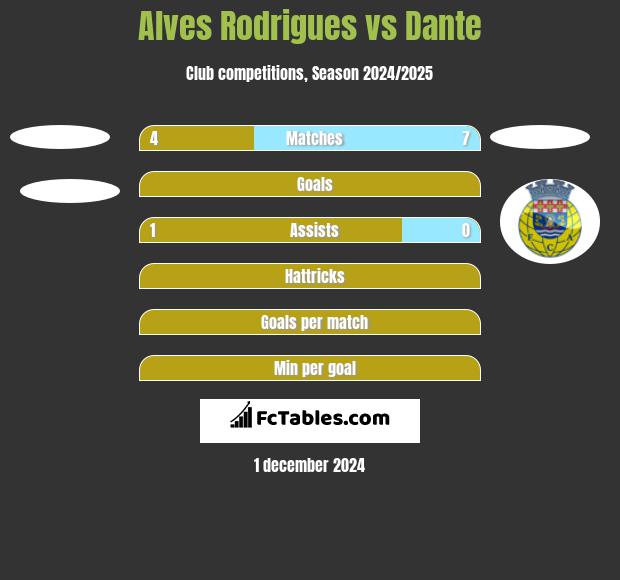 Alves Rodrigues vs Dante h2h player stats