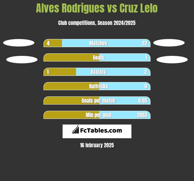 Alves Rodrigues vs Cruz Lelo h2h player stats