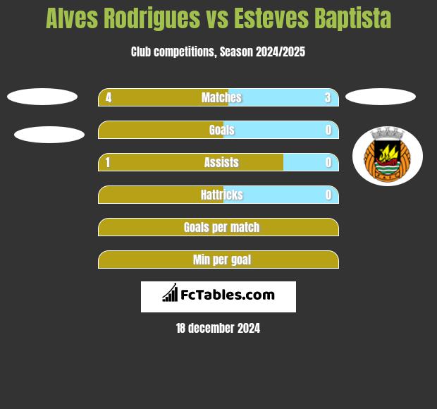 Alves Rodrigues vs Esteves Baptista h2h player stats