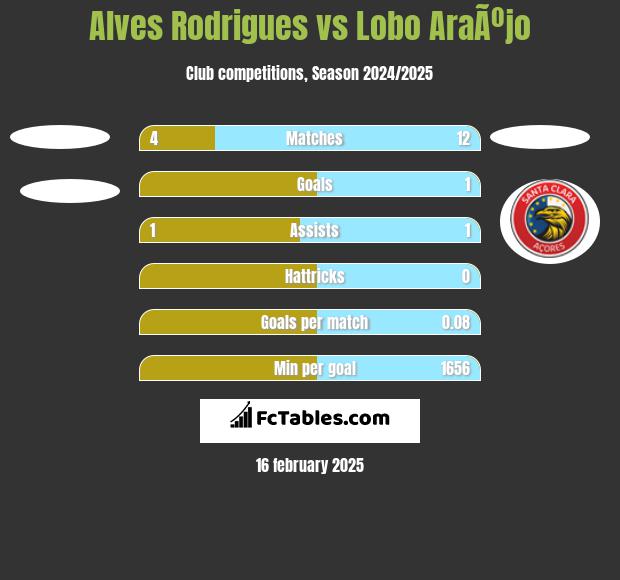 Alves Rodrigues vs Lobo AraÃºjo h2h player stats