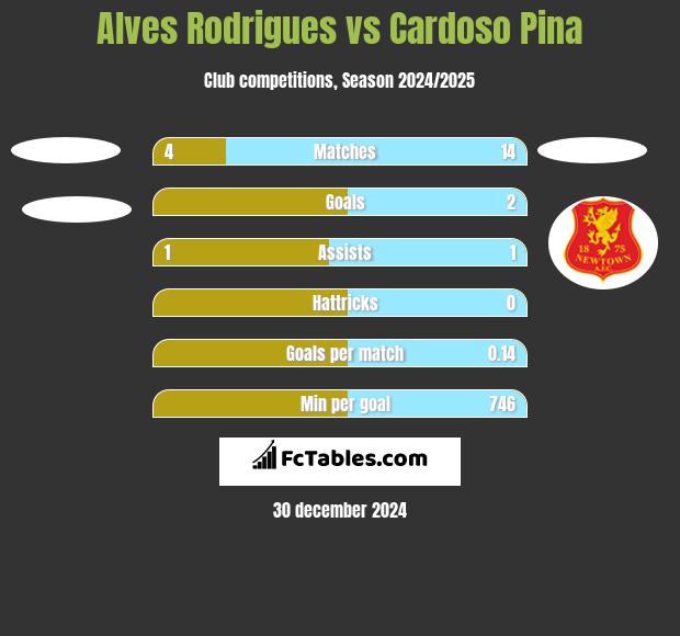 Alves Rodrigues vs Cardoso Pina h2h player stats