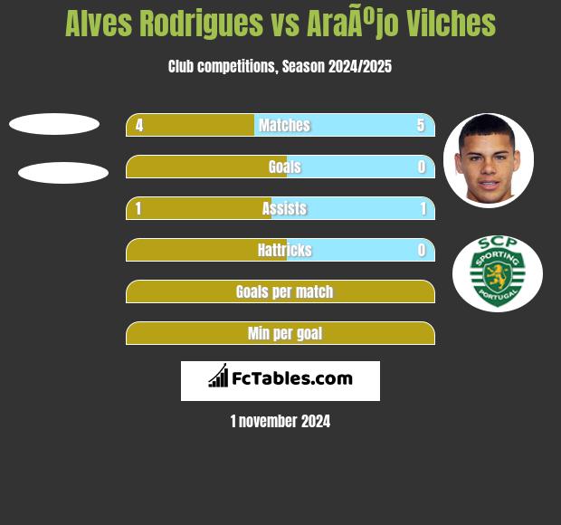 Alves Rodrigues vs AraÃºjo Vilches h2h player stats