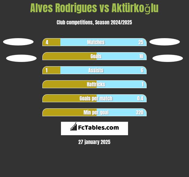 Alves Rodrigues vs Aktürkoğlu h2h player stats