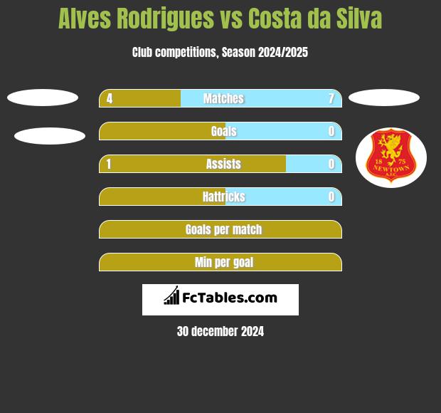 Alves Rodrigues vs Costa da Silva h2h player stats