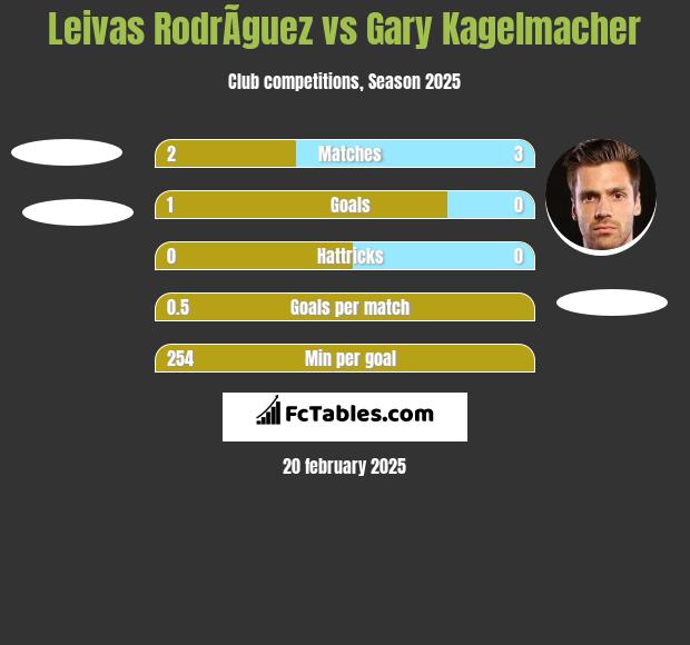 Leivas RodrÃ­guez vs Gary Kagelmacher h2h player stats